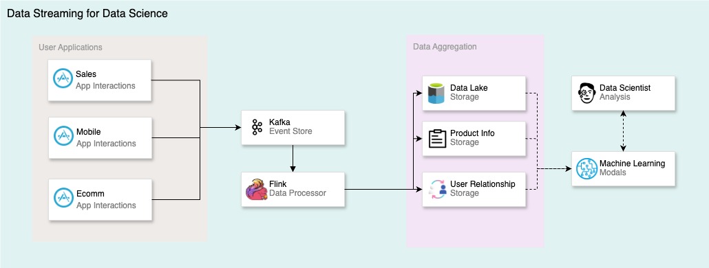 Data Streaming for Data Science Analysis